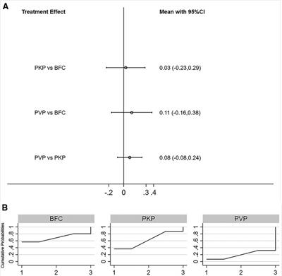 Comparative Efficacy of Three Minimally Invasive Procedures for Kümmell’s Disease: A Systematic Review and Network Meta-Analysis